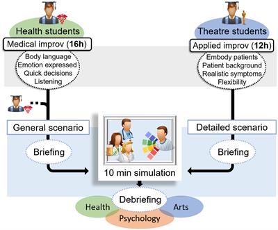 Applied improvisation and transdisciplinary simulation: a necessity for any health curriculum?